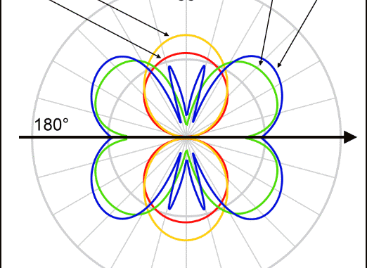 radiation patterns for half wave resonant loop antenna